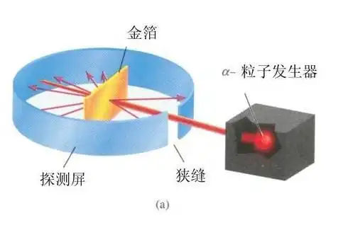 卢瑟福背散射实验的实验原理
