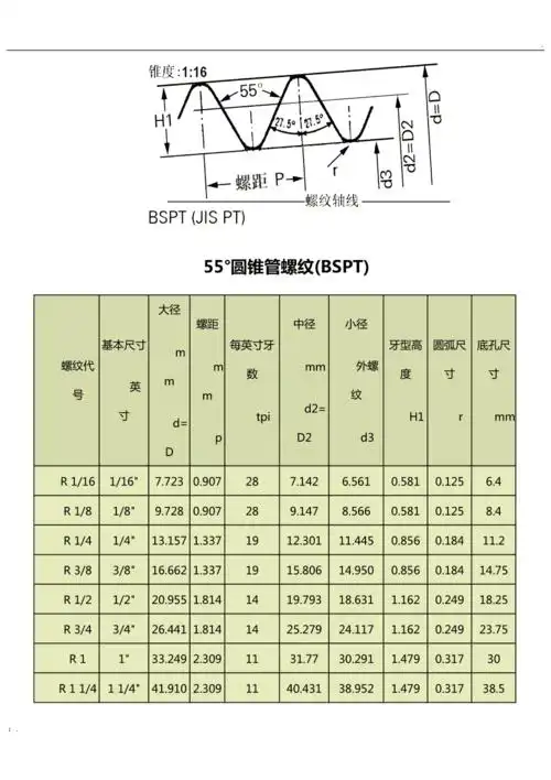 55度管螺纹标准尺寸对照表