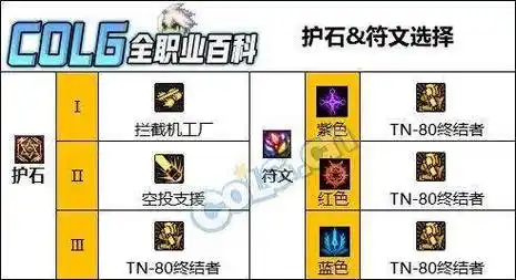 dnf雾神妮版本男机械护石符文选择_终结者_红利_装备