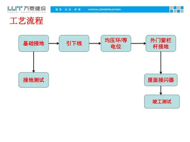防雷接地施工工艺