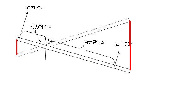 划船时的船桨是一个杠杆,手加在船桨上的力比桨克服水的阻力大则动力