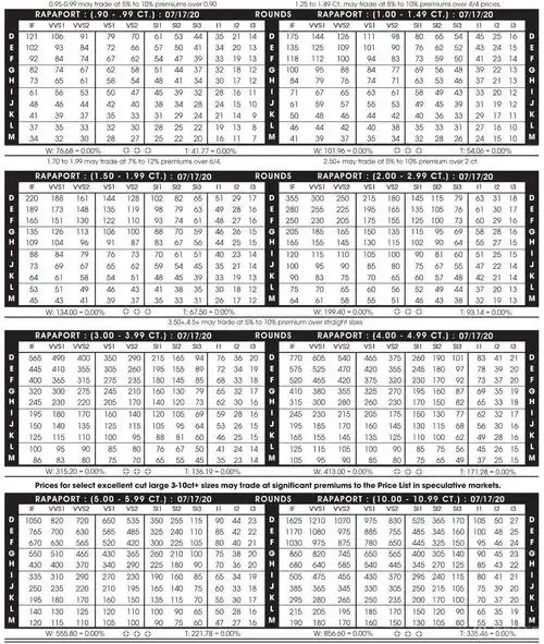2020年7月17日最新rapaport钻石报价表(图文)