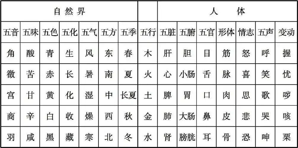 写美篇一,五行的概念 五行木火土金水,人与自然皆归类, 木曰曲直火炎