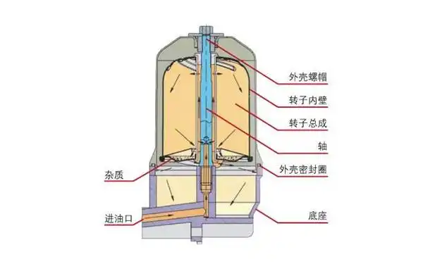 离心式机油滤清器工作原理和特性