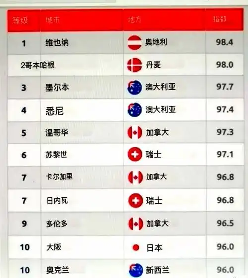 年度全球最宜居城市排行榜,排位前十的清一色来自发达国家,其中加拿大