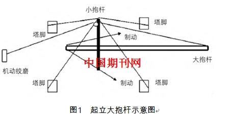 (2)将连接拉线系统,承托系统,腰环等装在大抱杆上后,再将大抱杆放置在