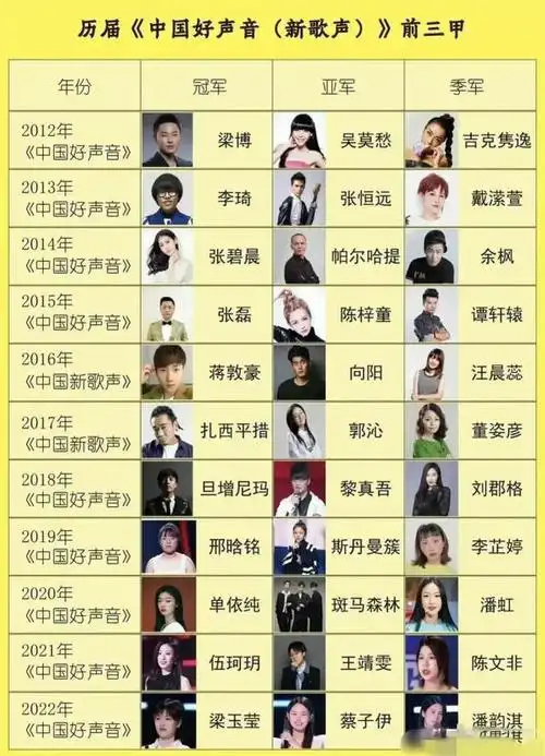 再看历届《好声音》前三强名单,只能感叹一届不如一届.