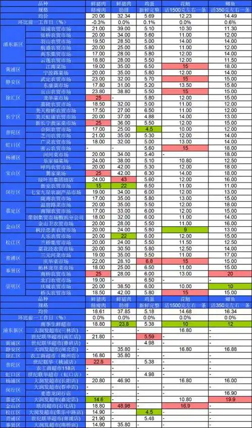 买汰烧|今日农贸市场13个蔬菜品种均价12涨1跌