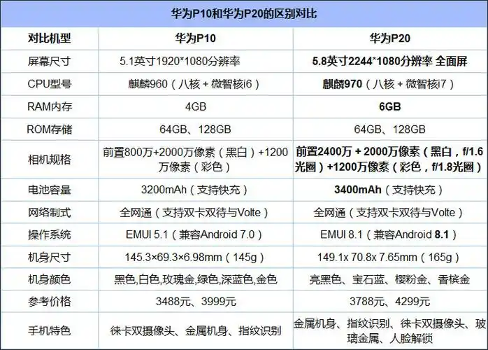 具体如下:配置参数对比买华为p20还是p10?