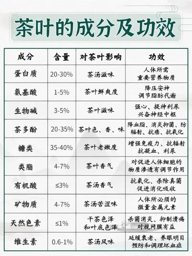 94茶叶里的成分有:1.蛋白质99是人