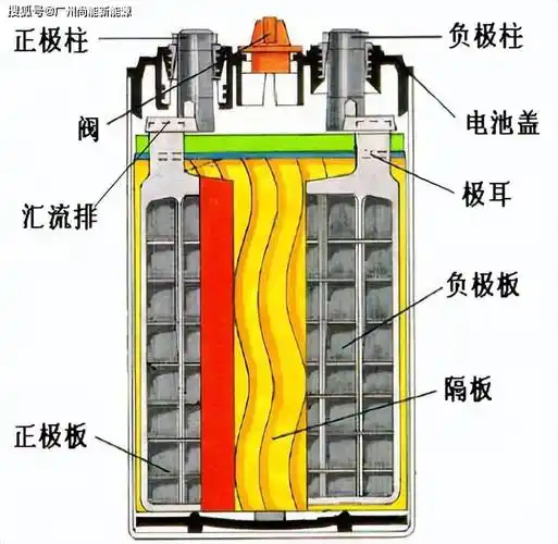 广州尚能丨储能电池的类型和选型_铅酸_负极_电压