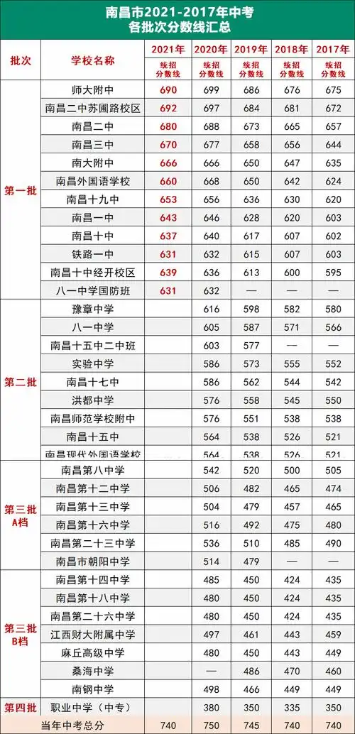 抚州/临川,上饶,萍乡2021中考录取分数线