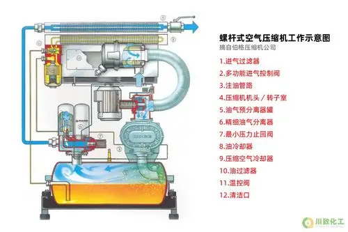 螺杆式空气压缩机图解及常见故障图示