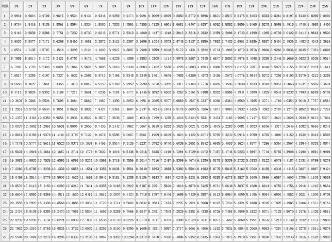 年金现值系数表