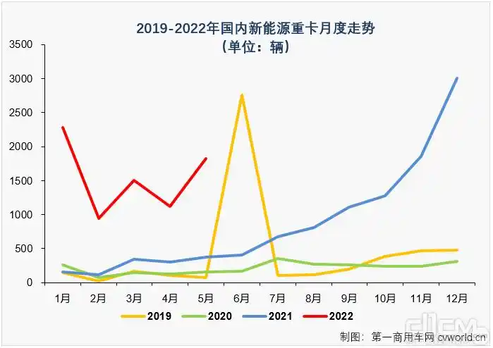 2019-2021年国内新能源重卡月度走势