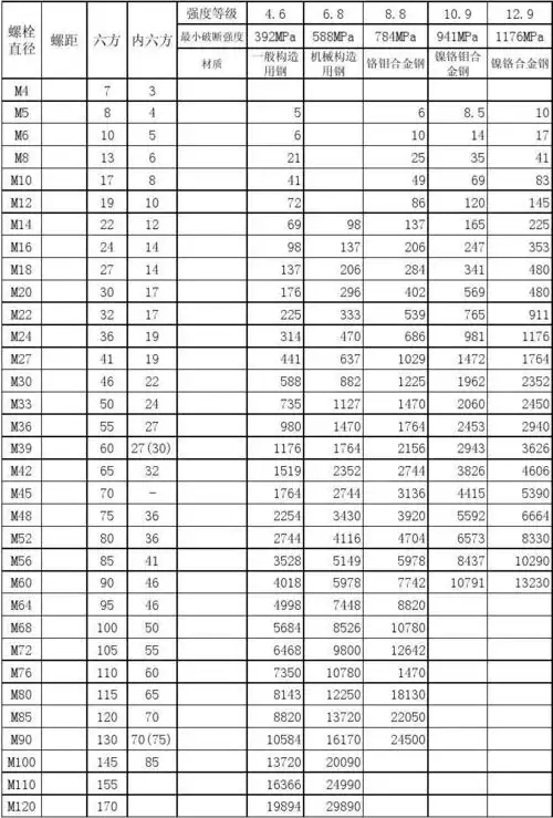 最全螺栓扭矩表