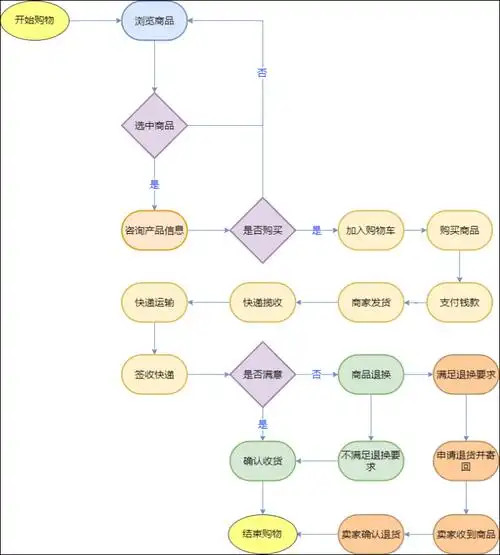淘宝购物流程图怎么画?帮助小白学习流程图制作