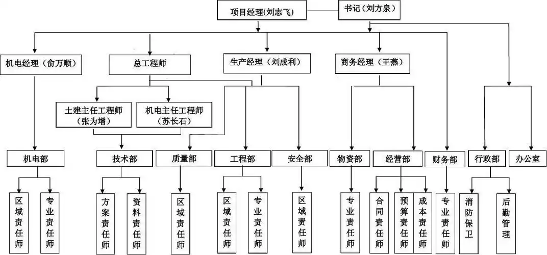 项目组织机构图