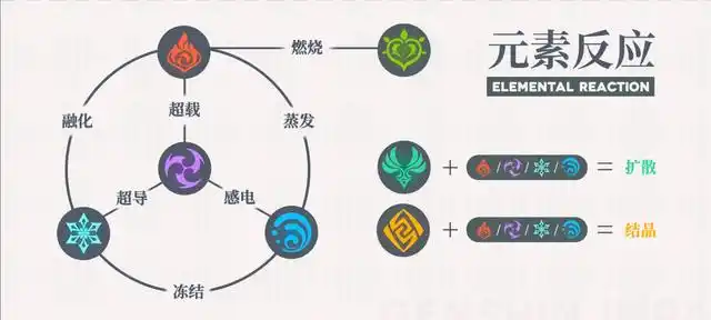 原神元素的七大反应合理运用让战斗更加轻松