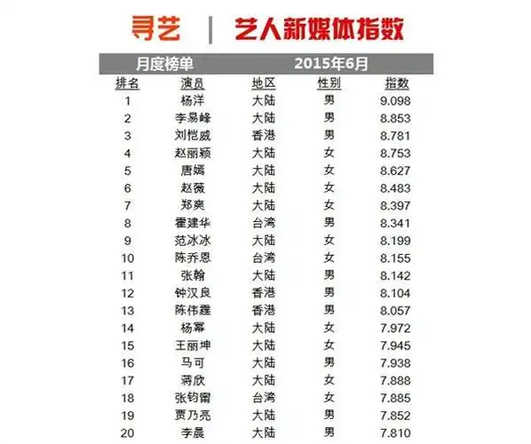明星人气排行榜