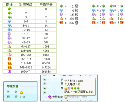 歪歪升级到俩灯笼三个皇冠 要几年?