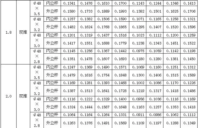 扣件式钢管脚手架每米立杆承受的结构自重标准值gk(kn/m)