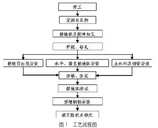 避雷接地网施工工艺