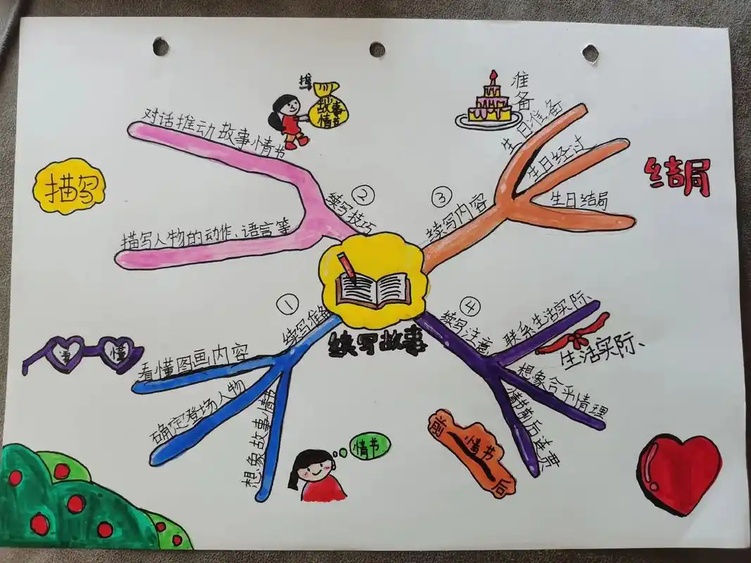 今天上最可怕的习作课.思维导图画得太棒啦👍头痛万分的作文构 - 抖