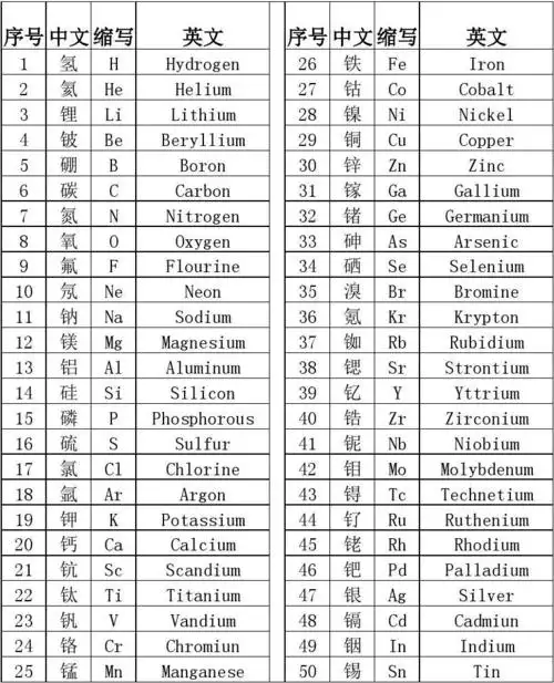 化学元素周期表中英文_文档下载