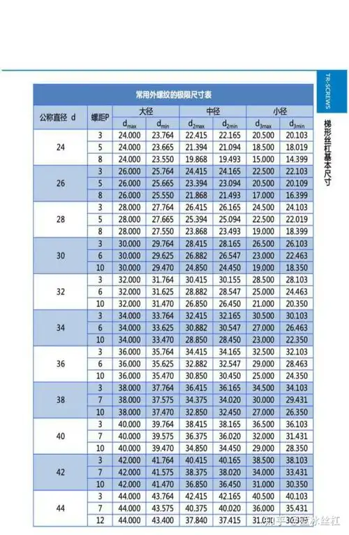 多头梯形丝杠牙型尺寸 - 知乎