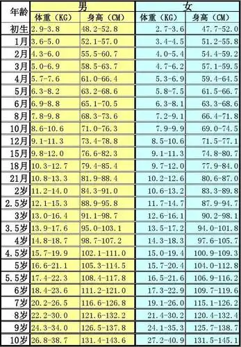 附:各年龄段幼儿身高,体重对照表(仅供参考)