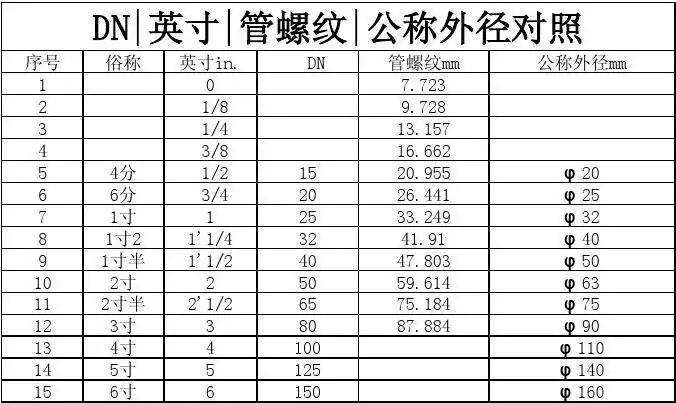 英语考试 > 管径及管螺纹大小详解解答同学们的疑惑 dn|英寸|管螺纹