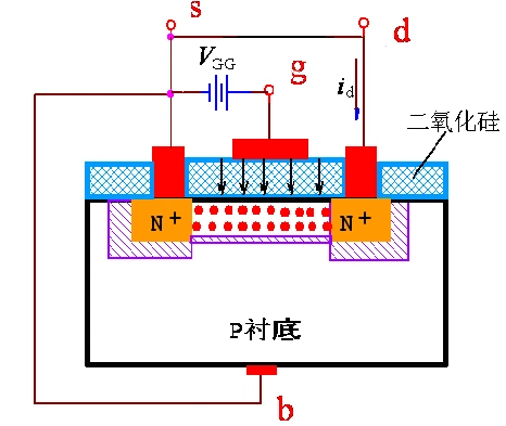 it/计算机 绝缘栅型场效应管 绝缘栅型场效应管小结 1,工作原理 ① 栅