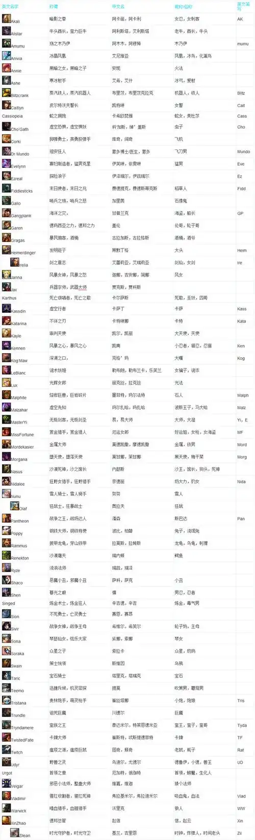 求lol所有简称 比如螳螂虚空掠夺者……越多给好评几率越大