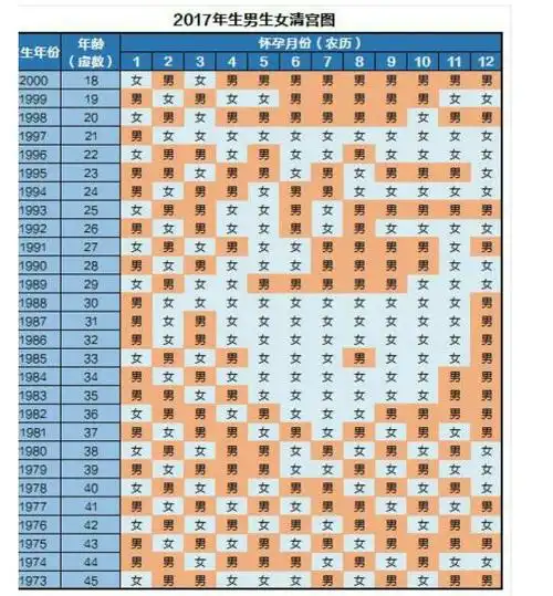 你是那年出生的, 怀孕月份按照农历月份