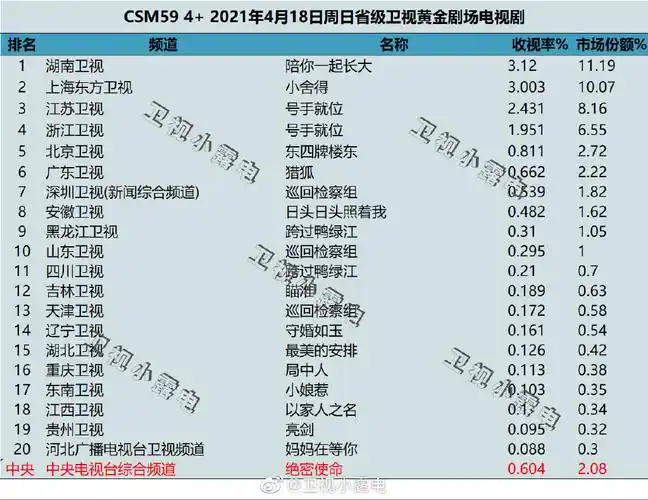 2021年4月18日电视剧收视率排行榜湖南卫视陪你一起长大收视率312