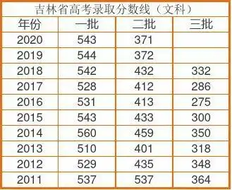 吉林省高考录取分数线(2011-2020)