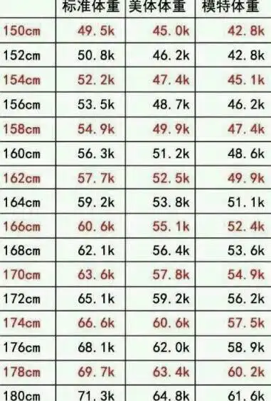 本人女 身高165 体重多少算合格!