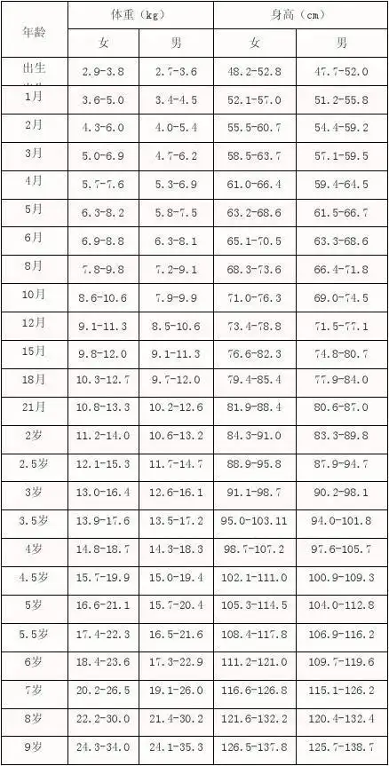 婴儿年龄体重身高对照表1