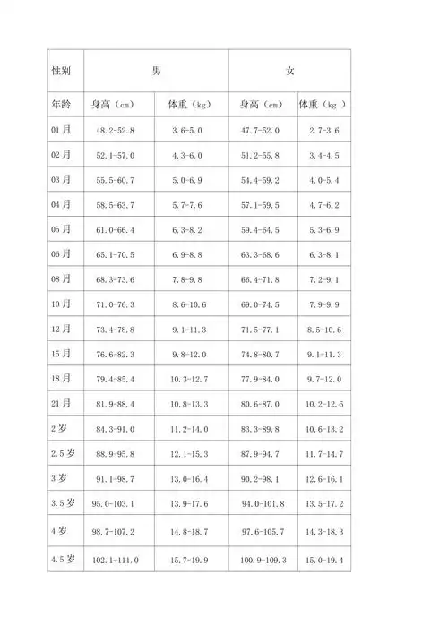 儿童身高体重对照表_第1页