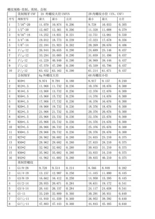 美制英制公制螺纹孔尺寸表