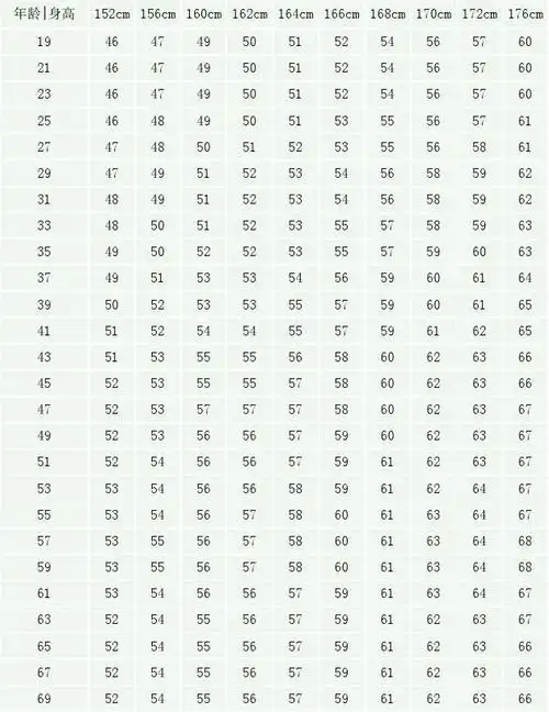 女生体重标准 标准体重表 标准体重对照表 女生身高体重标准