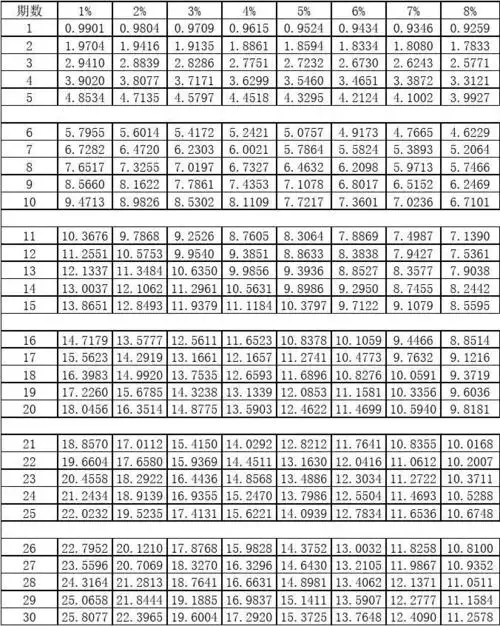 年金现值系数表n=30;i=30%