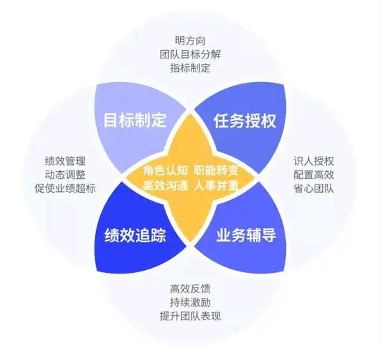 针对性发展:新任团队管理者尚未接受过系统培训的基中层团队管理者