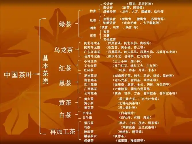 六大茶叶基本知识.ppt