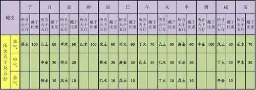 8命理地支藏干表