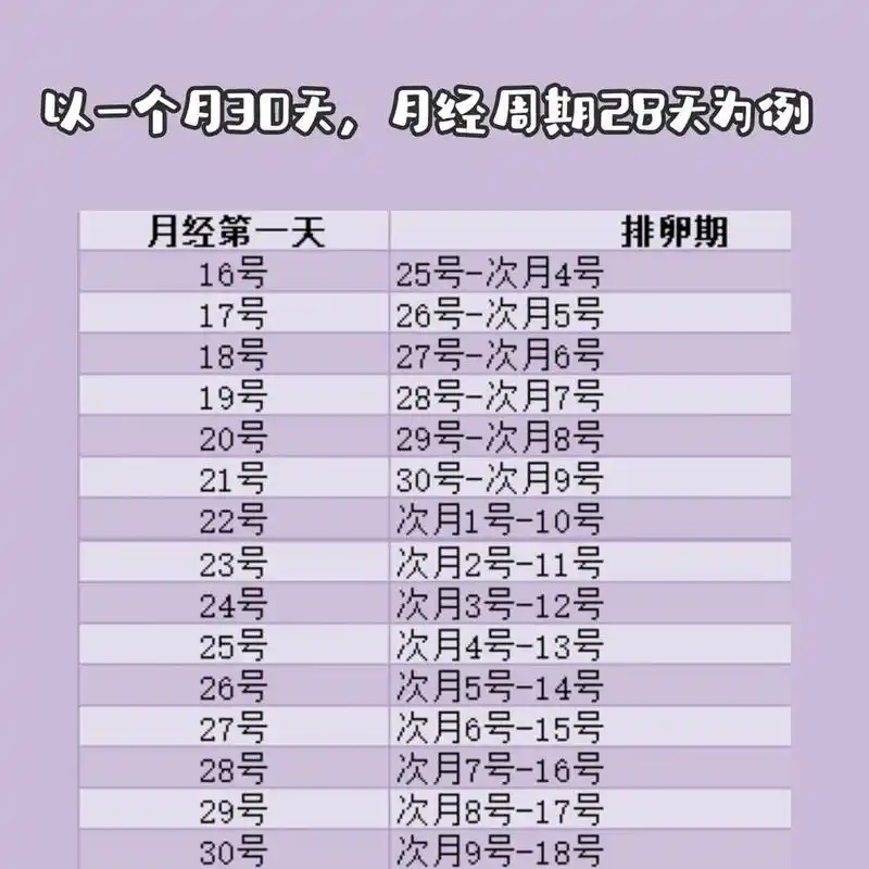 拒绝无效备孕 92女性的排卵日期一般在下次月经来潮前的14天左右.