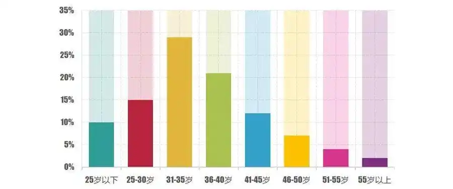图表1 中国城市白领亚健康人群 各年龄段占比