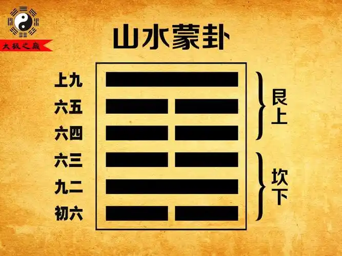 山水蒙卦 地位:少阳|人位:老阴|天位:少阴|错卦