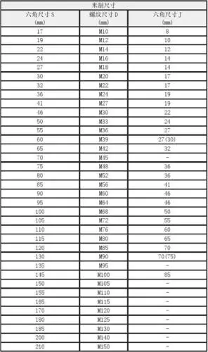 六角螺栓,螺母尺寸,强度等级,扭矩对照表